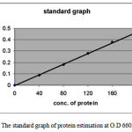 Figure 0: The standard graph of protein estimation at O.D 660nm.