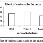 Figure 10: Effect of various Surfactants on the enzyme activity.