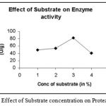 Figure 11: The Effect of Substrate concentration on Protease activity.