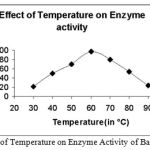 Figure 2: Effect of Temperature on Enzyme Activity of Bacillus subtilis.