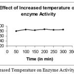 Figure 3: Effect of increased Temperature on Enzyme Activity of Bacillus subtilis.
