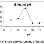 Figure 4: Effect of pH on Enzyme Activity of Bacillus subtilis.