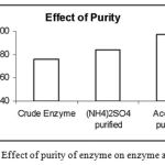 Figure 7: The Effect of purity of enzyme on enzyme activity.
