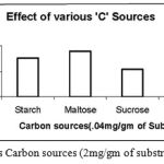 Figure 8: Effect of various Carbon sources (2mg/gm of substrate) on enzyme activity.