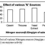 Figure 9: Effect of various Nitrogen sources (4mg/gm of substrate) on enzyme activity.