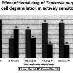 Figure 1: Effect of herbal drug of Tephrosia purpurea on mast cell degranulation in actively sensitized rats.