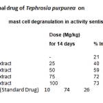 Table 3: Effect of herbal drug of Tephrosia purpurea on mast cell degranulation in activity sentisized guine pigs.