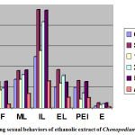 Graph 1: Graph showing sexual behaviors of ethanolic extract of Chenopodium album.