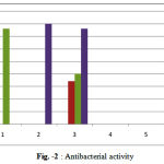 Figure 2 : Antibacterial activity1 Escherichia Coli 2 Staphylococcus Aureus 3 Protieus 4 Pseudomonas.