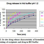Figure 2: In vitro drug release characteristic of formulation consisting of excipients and drug in HCl buffer.