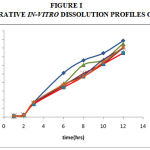 Figure 1: Comparative In-Vitro Dissolution Profiles Of F1- F6.