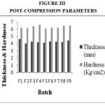 Figure 3:Post-Compression Parameters