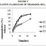 Figure 5: Cummulative (%) Release Of Tramadol Hcl F1,F2,F3