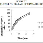 Figure 6: Cummulative (%) Release Of Tramadol Hcl F4,F5