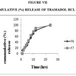 Figure 7: Cummulative (%) Release Of Tramadol Hcl F6,F7.