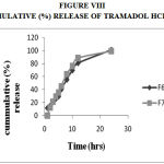Figure 8: Cummulative (%) Release Of Tramadol Hcl F8,F9.