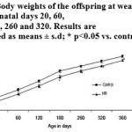 Figure 2: Body weights of the offspring at weaning and on post-natal days 20, 60,120, 180, 260 and 320. Results are presented as means ± s.d; * p