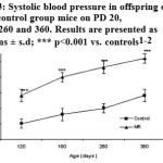 Figure 3: Systolic blood pressure in offspring of MR and control group mice on PD 20, 180, 260 and 360. Results are presented as means ± s.d; *** p