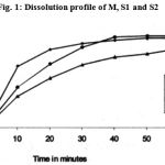 Figure 1: Dissolution profile of M, S1 and S2.