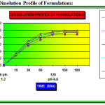 Figure 1: Dissolution Profile of Formulations.