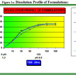 Figure 1a: Dissolution Profile of Formulations.