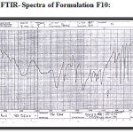 Figure 5: FTIR- Spectra of Formulation F10.