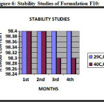 Figure 6: Stability Studies of Formulation F10.