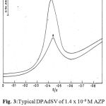 Figure 3:Typical DPAdSV of 1.4 x 10-9 M AZP at (a) bare CPE (b) CMCPE.