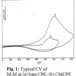 Figure 1: Typical CV of NLM at (a) bare CPE; (b) CMCPE.