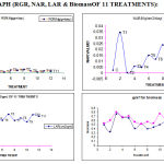 Graph 1: (RGR, NAR, LAR & BiomassOF 11 TREATMENTS):