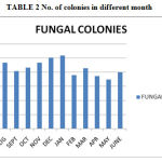 Table 2: No. of colonies in different month