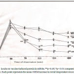 Figure 1: Effect of M. lucida on vaccine-induced pyrexia in rabbits; **p