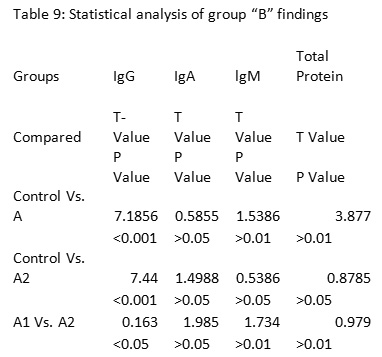 Table 6 : Statistical data showing change in AB index (for arterial circulation) in patients studie.