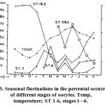Fig. 13. Seasonal fluctuations in the percental occurrence of different stages of oocytes. Temp, temperature; ST 1-6, stages l—6.