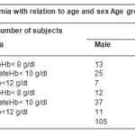 Table 2: Prevalence of anemia with relation to age and sex Age groups Degree of Number of subjects