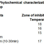 Table 2: Phytochemical characterization of Vibrio spp.