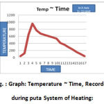 Figure 2: Graph: Temperature ~ Time, Recorded during puta System of Heating