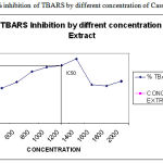 Graph 1: % inhibition of TBARS by different concentration of Cassia fistulaextract