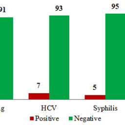 Incidence Of Syphilis, Hepatitis B, Hepatitis C And HIV In Antenatal ...