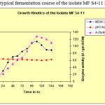 Figure 1: The typical fermentation course of the isolate MF S4-11.