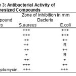 Table 3: Antibacterial Activity of Synthesized Compounds