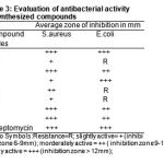 Table 3: Evaluation of antibacterial activity of synthesized compounds