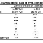 Table 3: Antibacterial data of synt. compounds