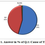 Figre 1: Answer in % of Q.1: Cause of TB.