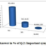 Figre 2: Answer in % of Q.2: Important symptoms.