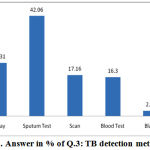 Figre 3: Answer in % of Q.3: TB detection method