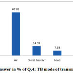 Figre 4: Answer in % of Q.4: TB mode of transmission.