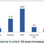 Figre 5: Answer in % of Q.5: TB mode of treatment.