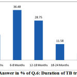 Figre 6: Answer in % of Q.6: Duration of TB treatment.