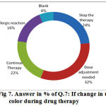 Figre 7: Answer in % of Q.7: If change in urine color during drug therapy.